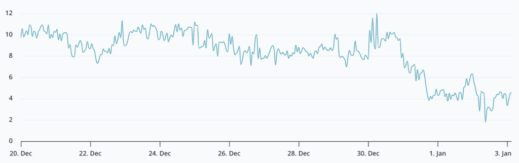 انحراف دلتای آپشن ۱ ماهه بیت کوین (فروش-خرید) در Deribit