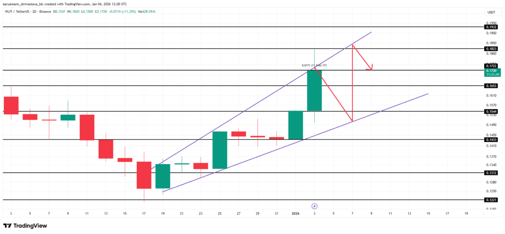 نمودار قیمت WLFI
