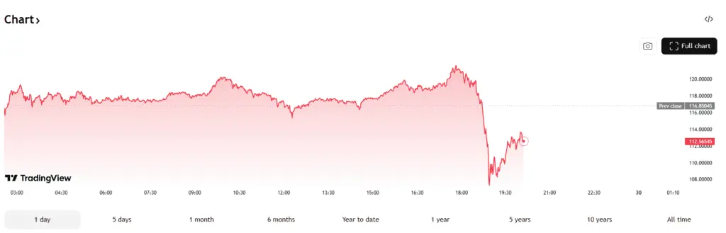 نمودار قیمت طلا