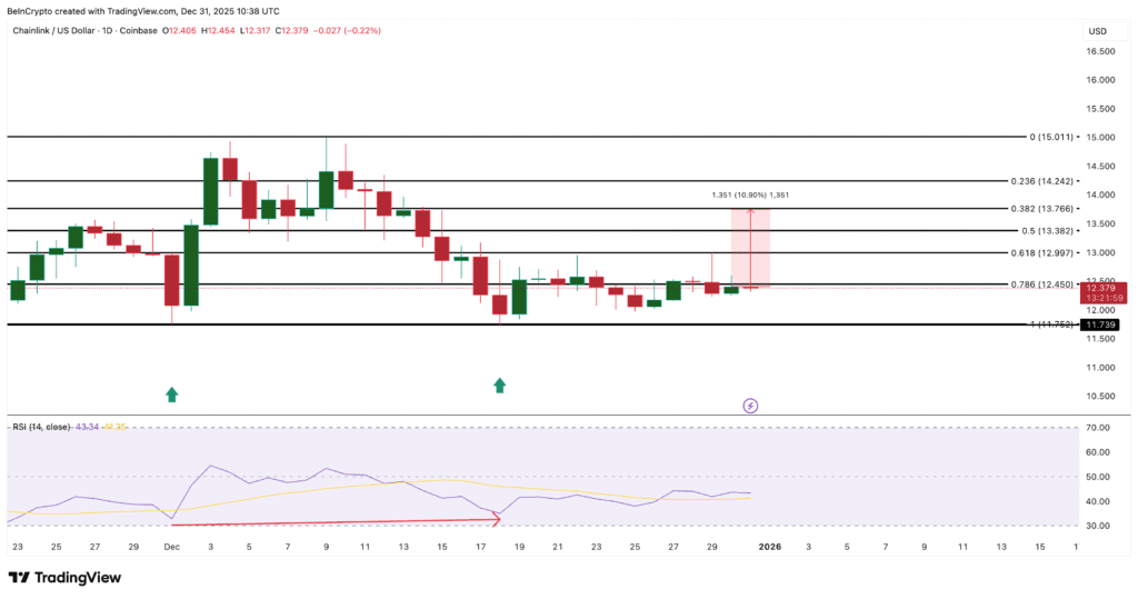 نمودار قیمت چین لینک