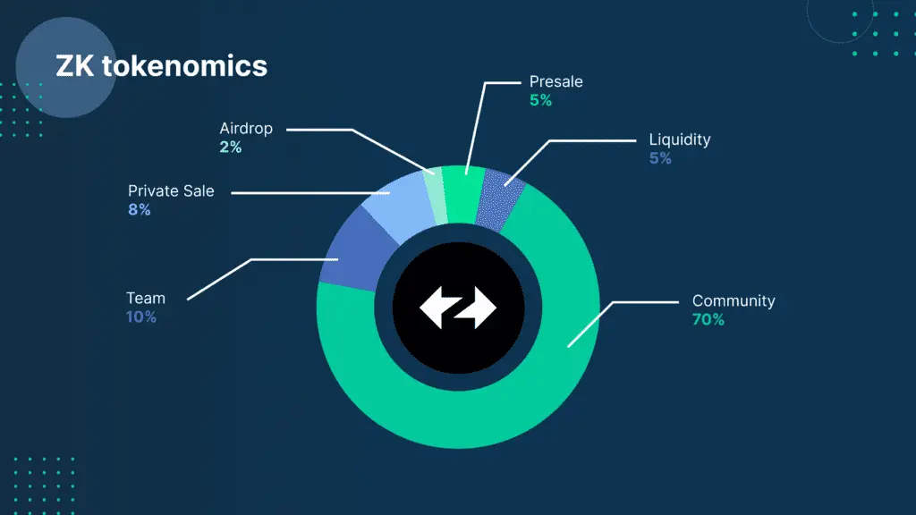 اکوسیستم و توکنومیکس ZKsync