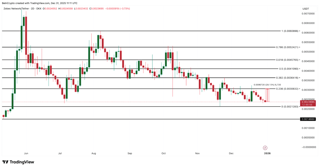 نمودار قیمت ZBCN