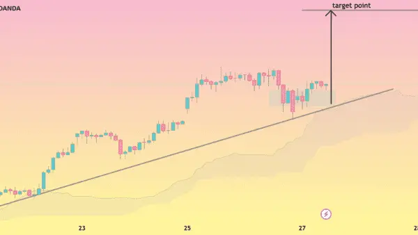 نمودار تحلیل انس طلا — XAUUSD (تایم فریم 1 ساعته، الگوی نمودار)…