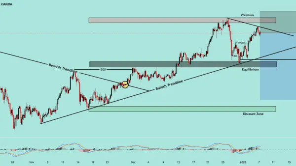 نمودار تحلیل انس طلا — رد شدن از ناحیه Premium در XAUUSD و مومنتوم ضعیف صعودی