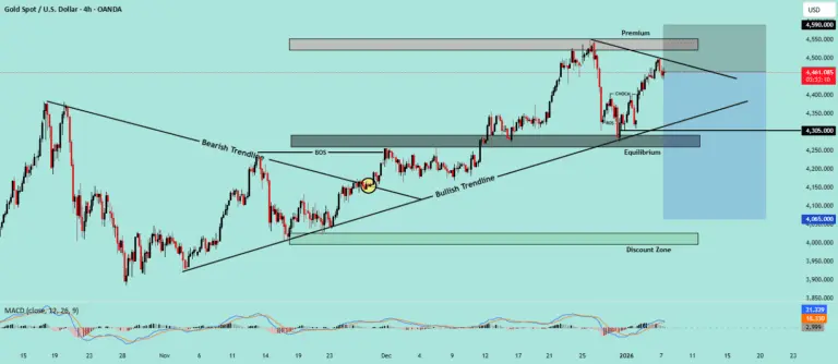 نمودار تحلیل انس طلا — رد شدن از ناحیه Premium در XAUUSD و مومنتوم ضعیف صعودی