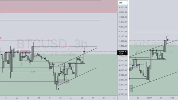 نمودار تحلیل بیت کوین — روایت تایم‌فریم‌های ۳ ساعته و ۹۰ دقیقه‌ای BTCUSD در تاریخ 28/1/26