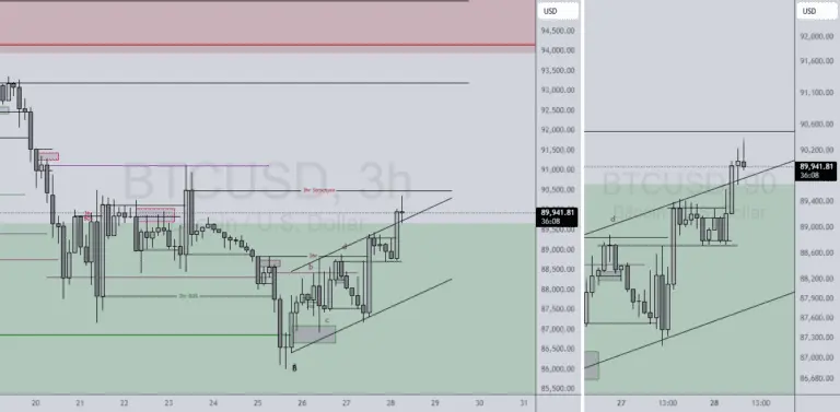 نمودار تحلیل بیت کوین — روایت تایم‌فریم‌های ۳ ساعته و ۹۰ دقیقه‌ای BTCUSD در تاریخ 28/1/26