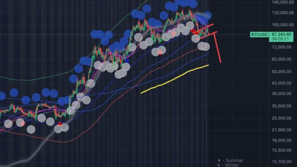 نمودار تحلیل بیت کوین — پرچم خرسی بیت‌کوین