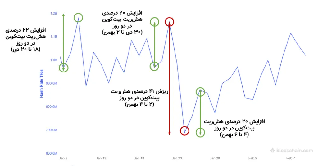 بررسی ارتباط افت هشریت بیتکوین با قطعی اینترنت در ایران