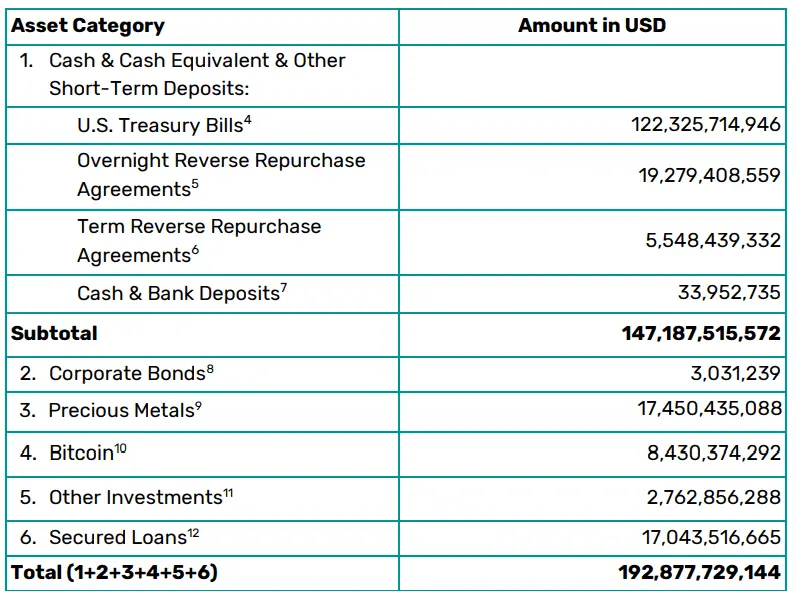 ذخایر استیبل کوین USDT