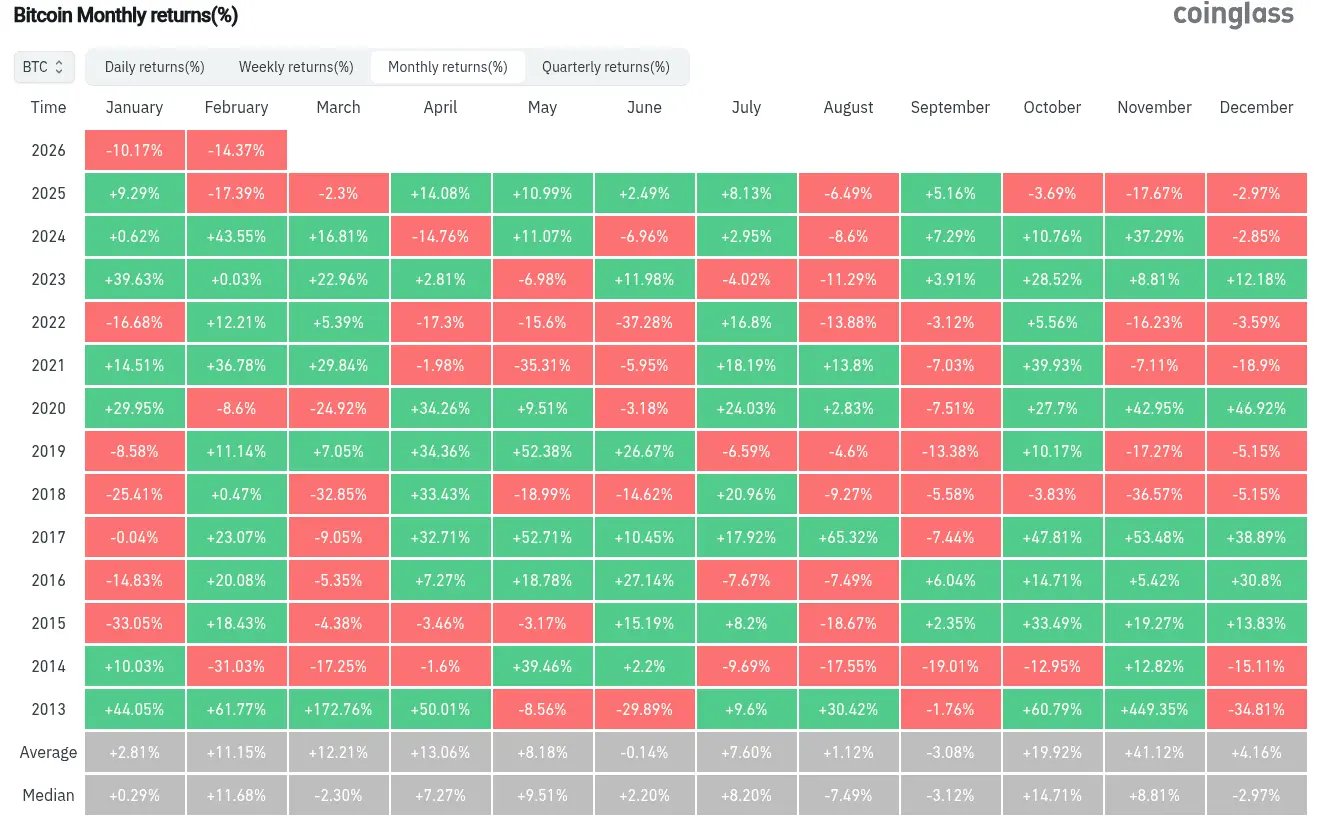 بازده ماهانه BTC