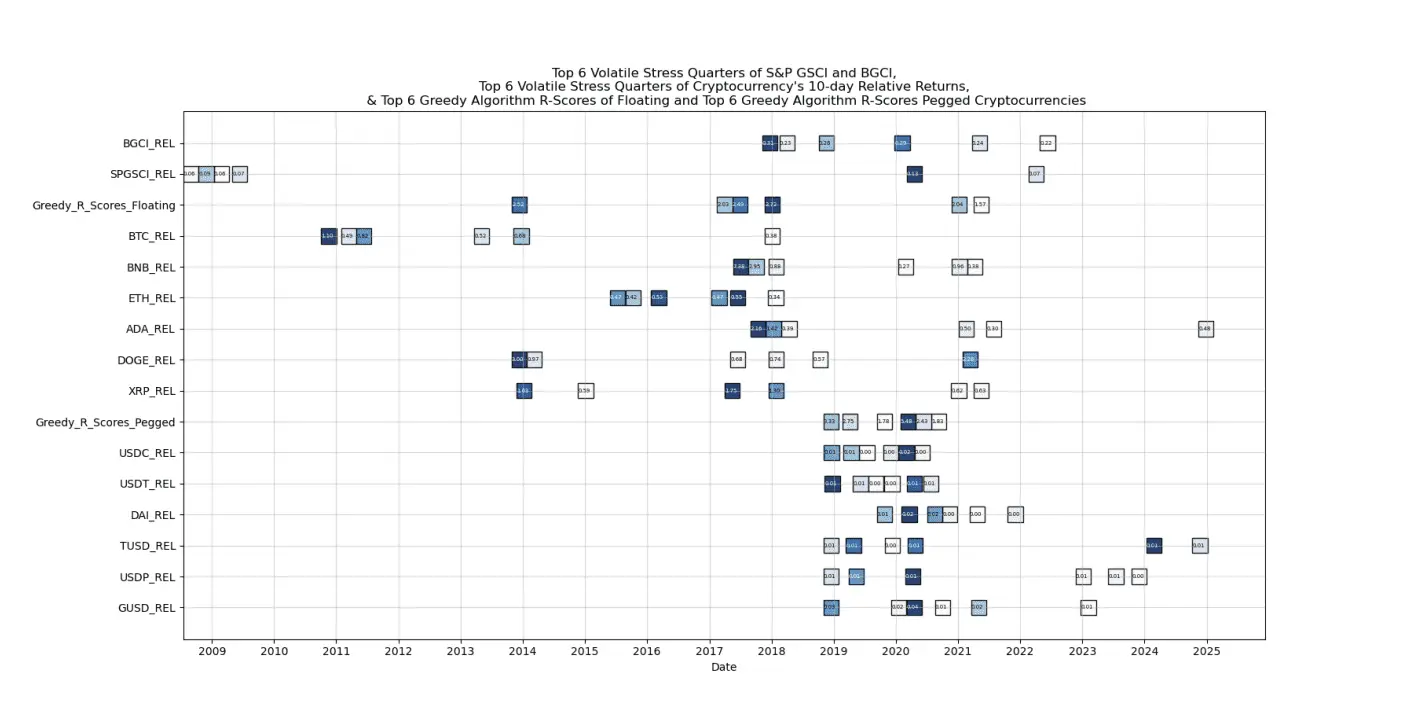 شاخص معیار ارزهای دیجیتال شامل شش رمزارز شناور و شش استیبل کوین