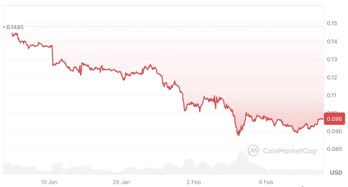 قیمت دوج کوین که در روندهای صعودی میم کوین حرکت قابل توجهی دارد، در ۳۰ روز گذشته ۳۲ درصد کاهش یافته است