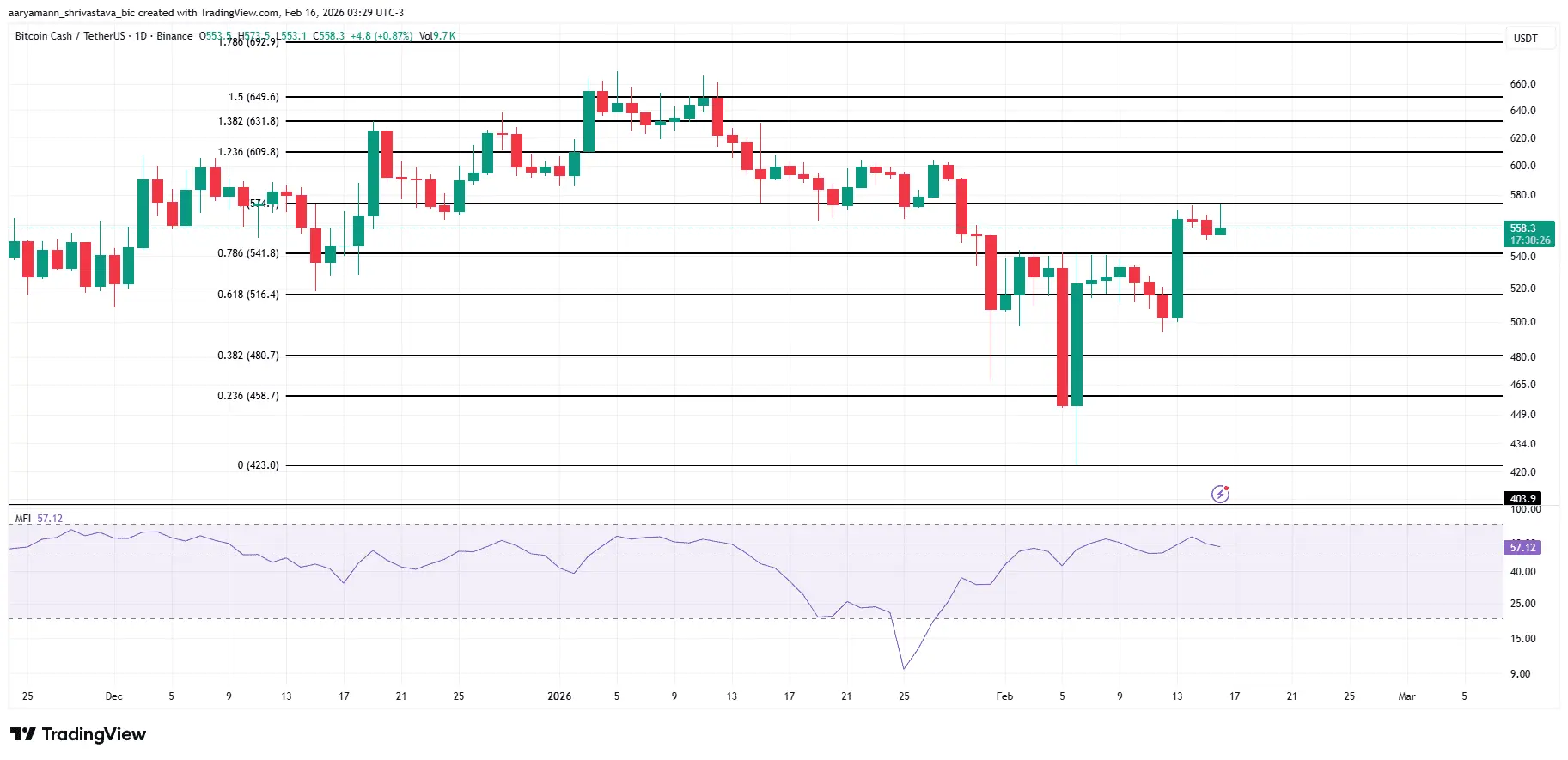 تحلیل قیمت BCH