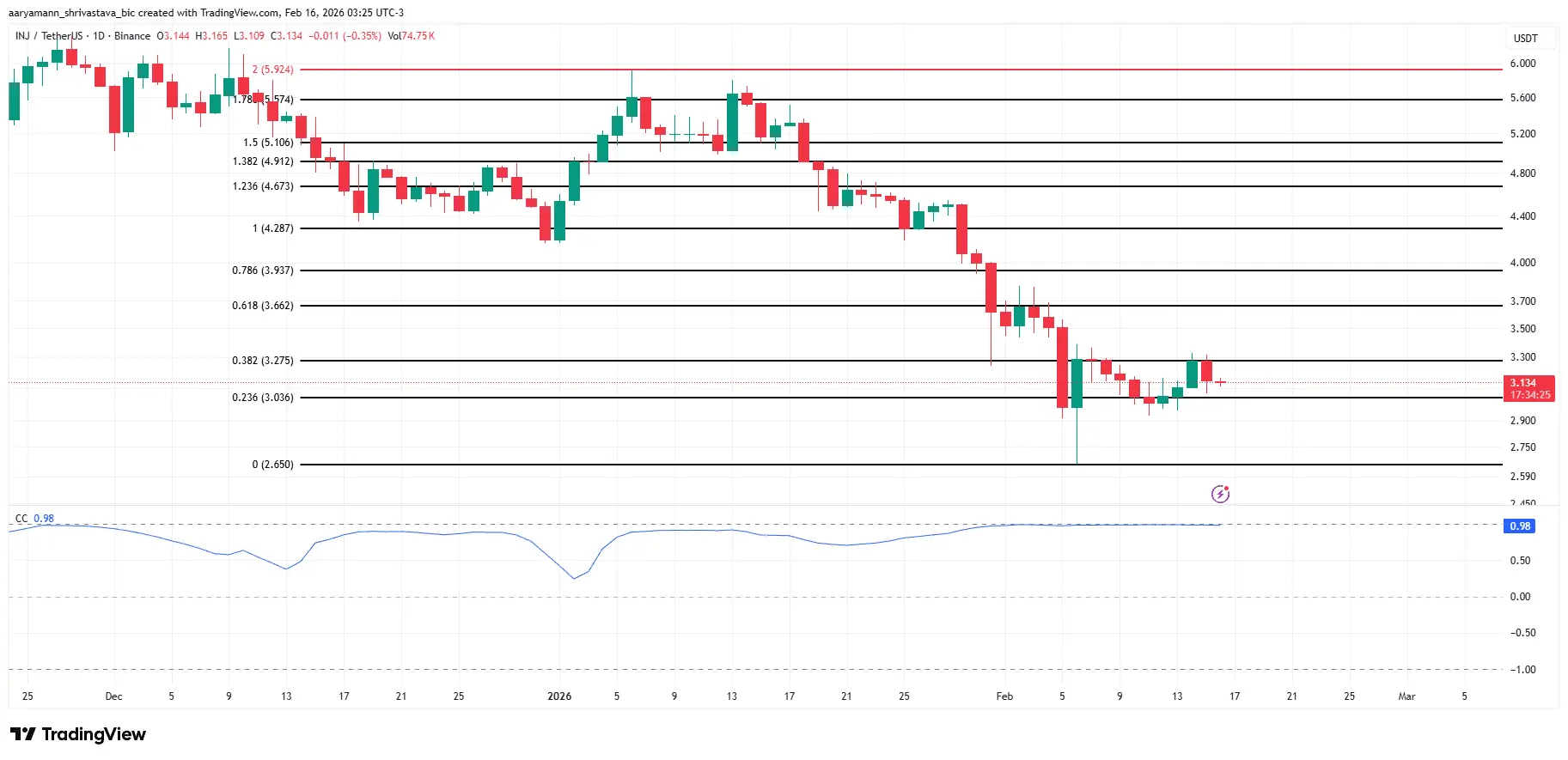تحلیل قیمت INJ