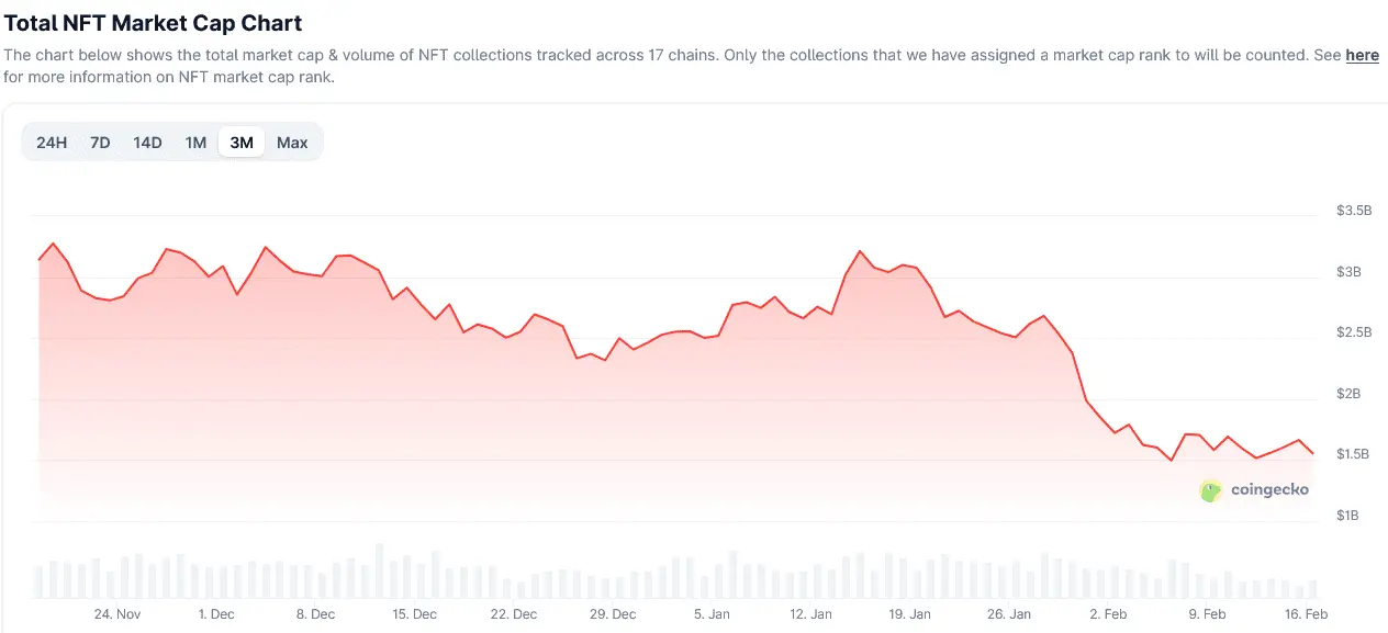 تغییر در ارزش بازار NFT طی سه ماه گذشته