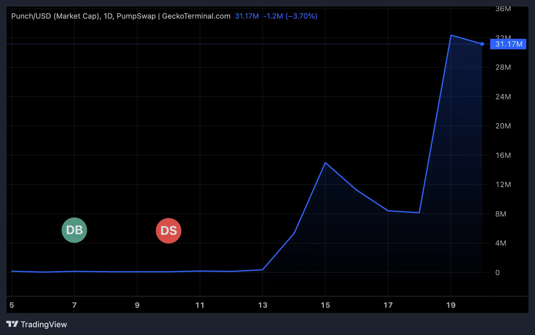 عملکرد قیمت توکن PUNCH