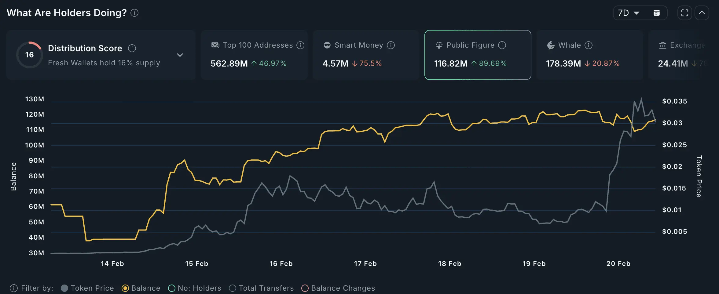 انباشت توکن PUNCH توسط سلبریتیها