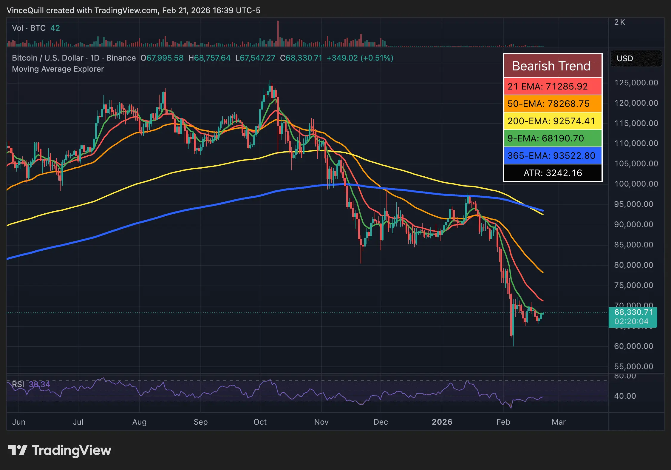 قیمت بیت کوین به سختی به اعلامیههای تعرفه ترامپ در جمعه و شنبه واکنش نشان داد.