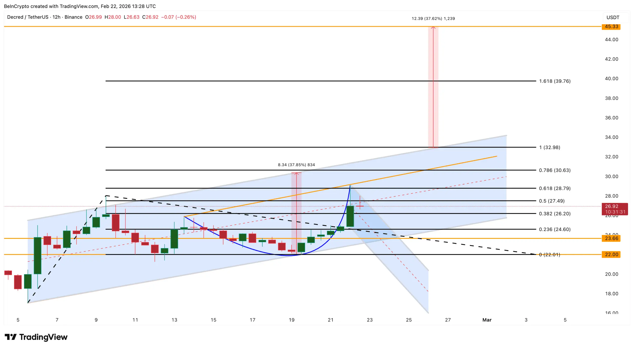 نمودار قیمت دیکرد