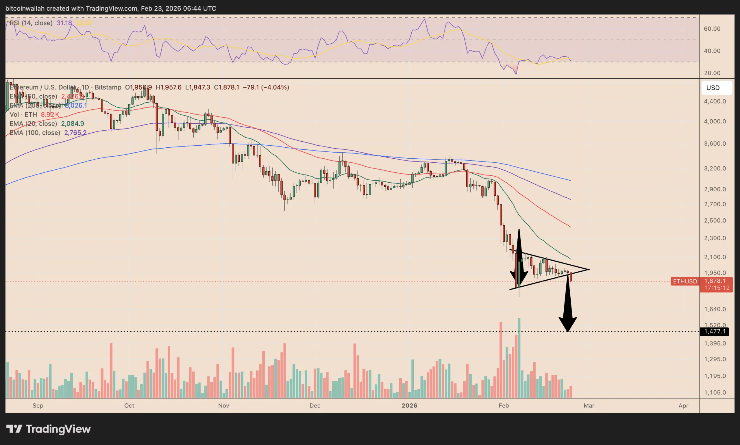 نمودار قیمت اتریوم
