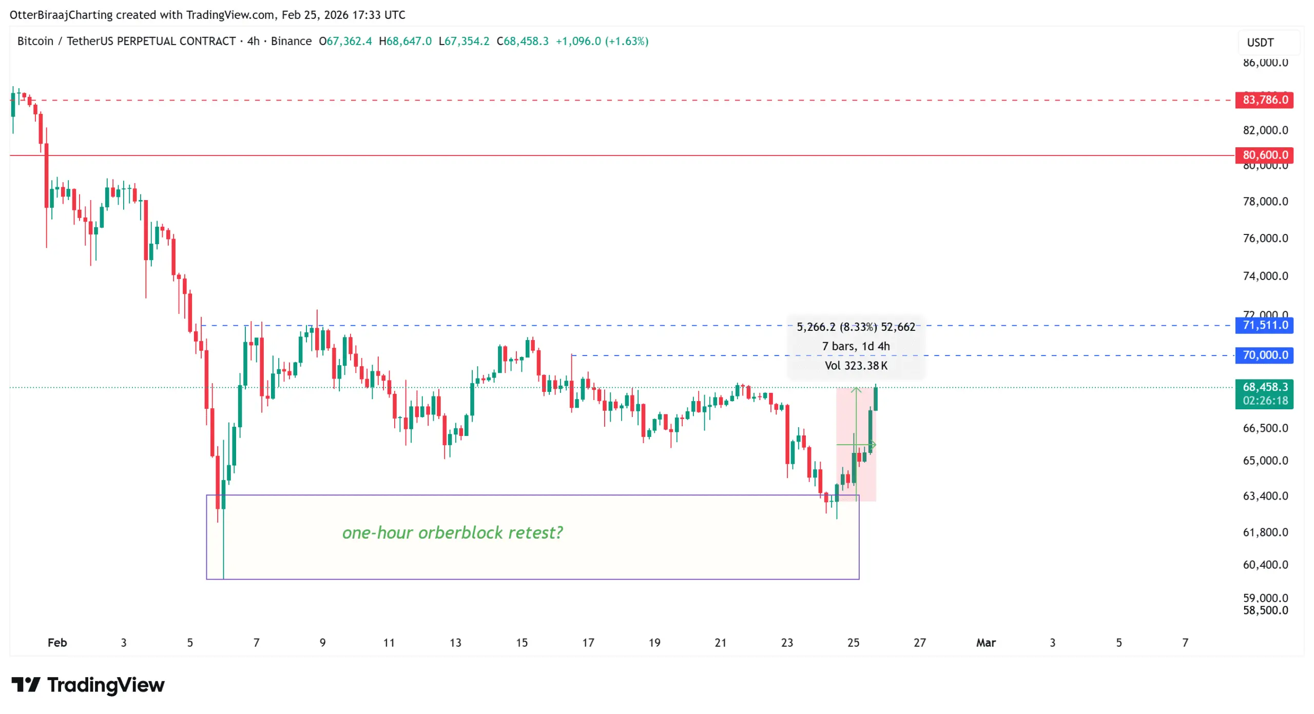 نمودار یک ساعته بیت کوین