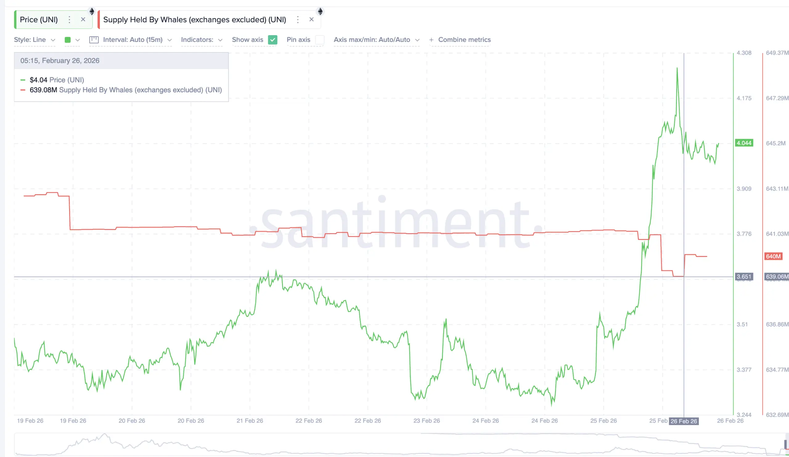 انباشت یونی سواپ توسط نهنگها آلت کوین