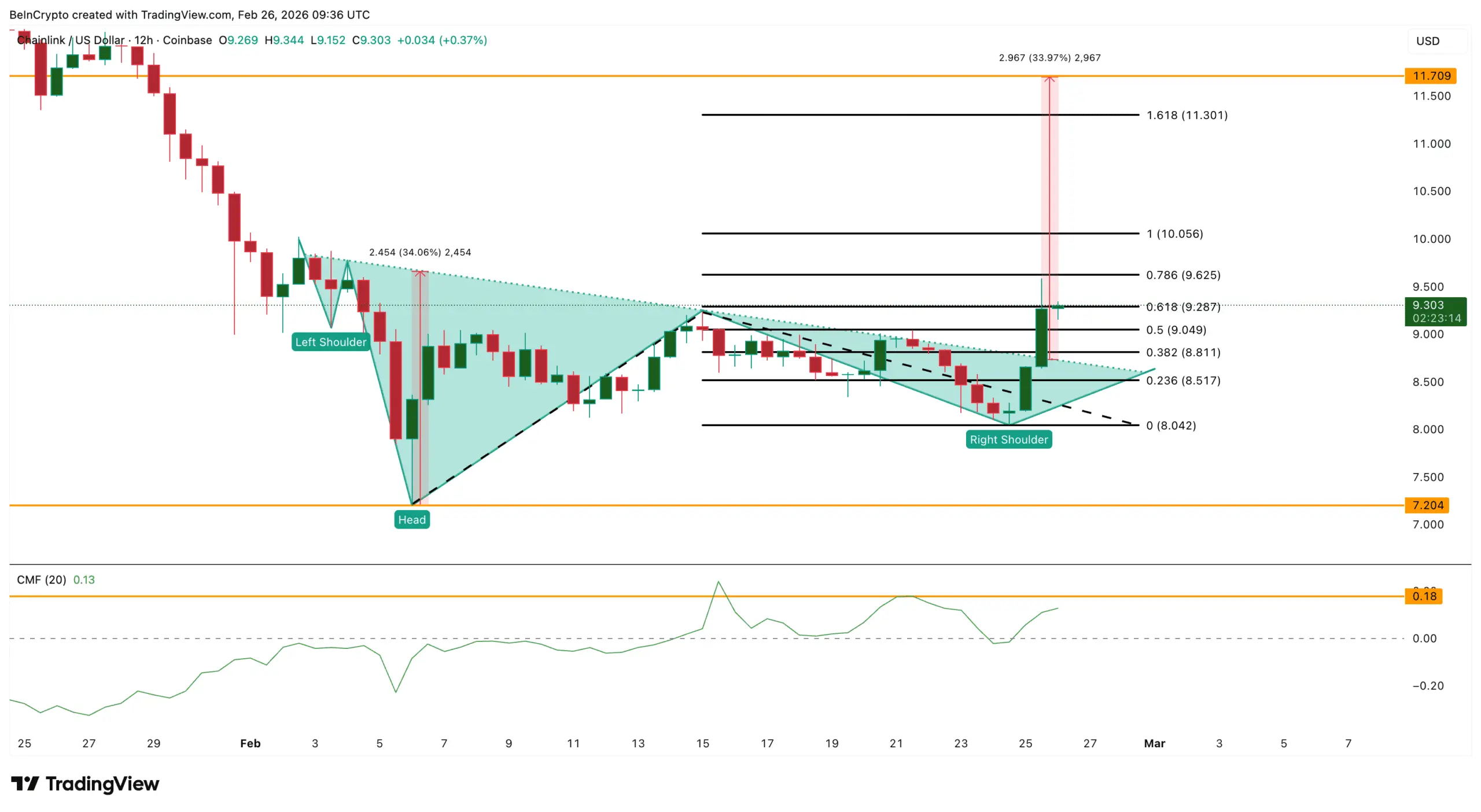 نمودار قیمت چین لینک