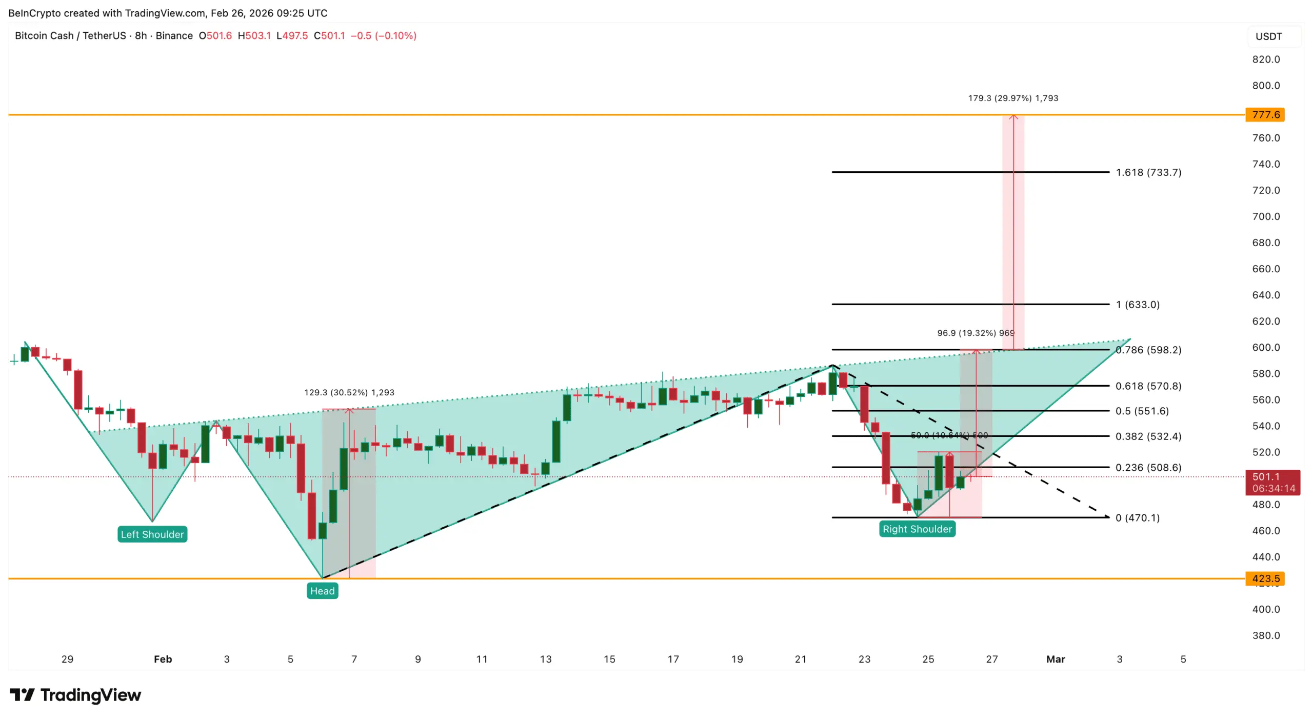 نمودار قیمت بیت کوین