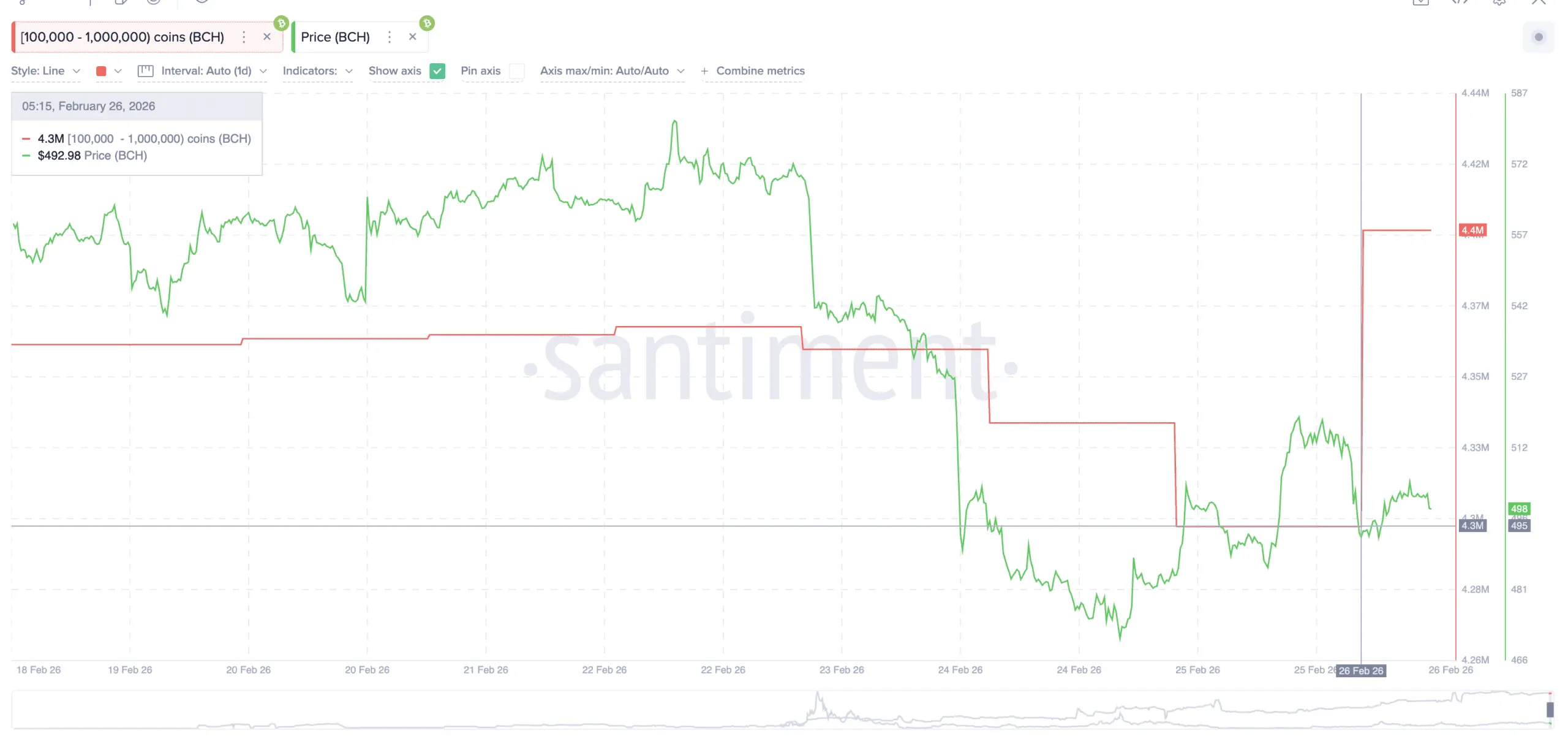 انباشت بیت کوین کش توسط نهنگها آلت کوین