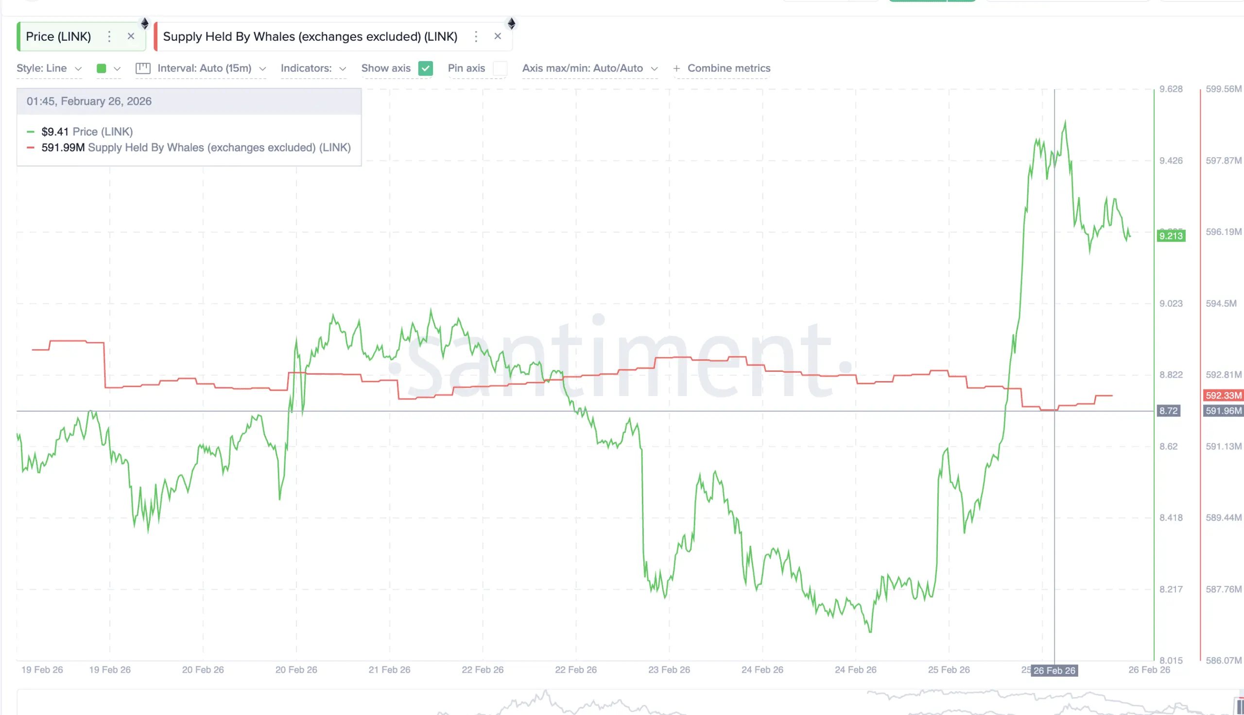 انباشت چین لینک توسط نهنگها آلت کوین