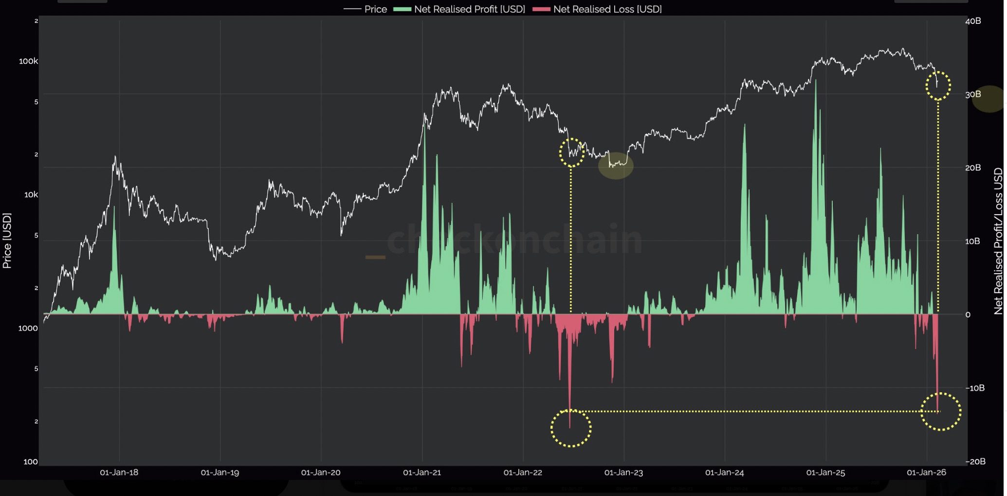 سود/زیان تحقق‌یافته خالص بیت کوین