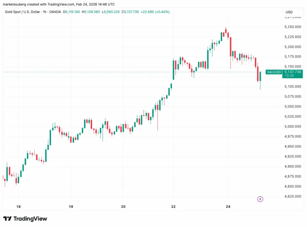 نمودار یک ساعته قیمت طلا