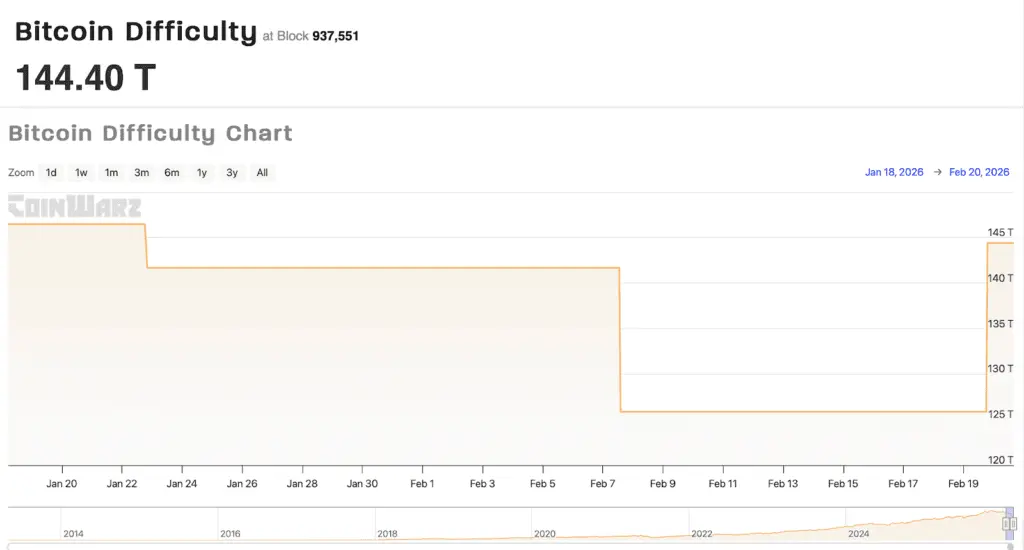 نمودار سختی بیت کوین