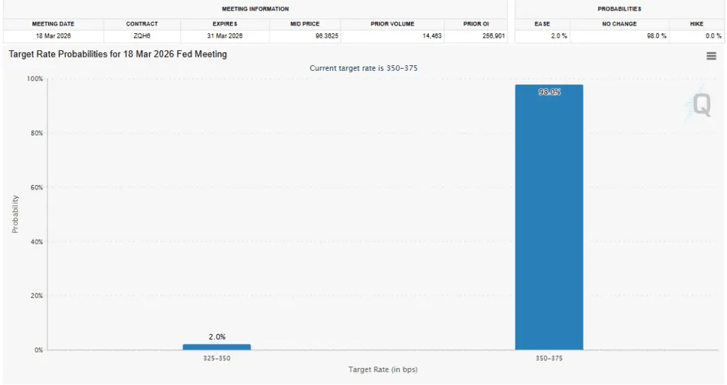احتمال کاهش نرخ بهره در جلسه بعدی فدرال رزرو
