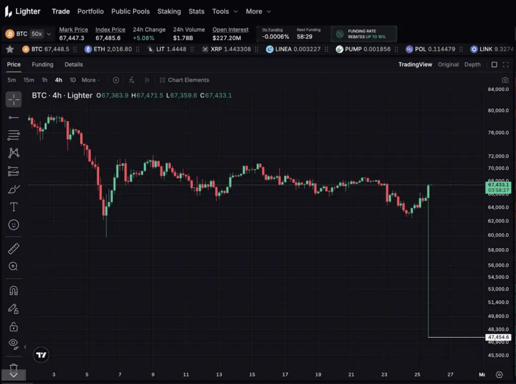 ریزش قیمت بیت کوین در لایتر