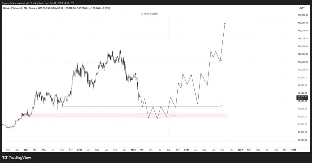 نمودار سه روزه قیمت بیت کوین
