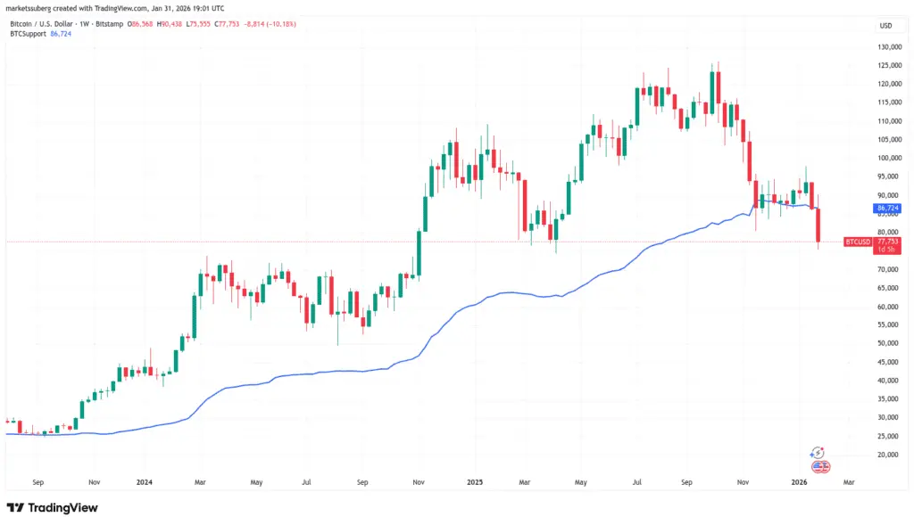 نمودار یک روزه قیمت بیت کوین