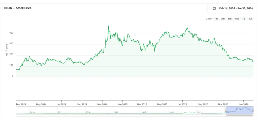 ارزش سهام شرکت استراتژی