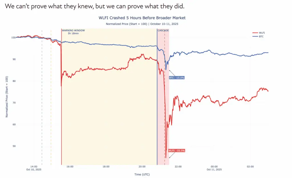 توکن WLFI پیش از بیت کوین سقوط کرد.