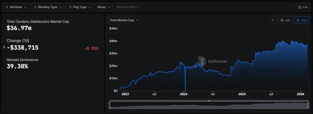 عرضه استیبل کوینها در کاردانو