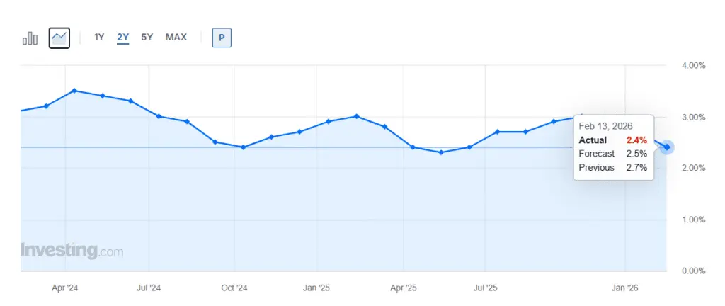 نرخ تورم آمریکا