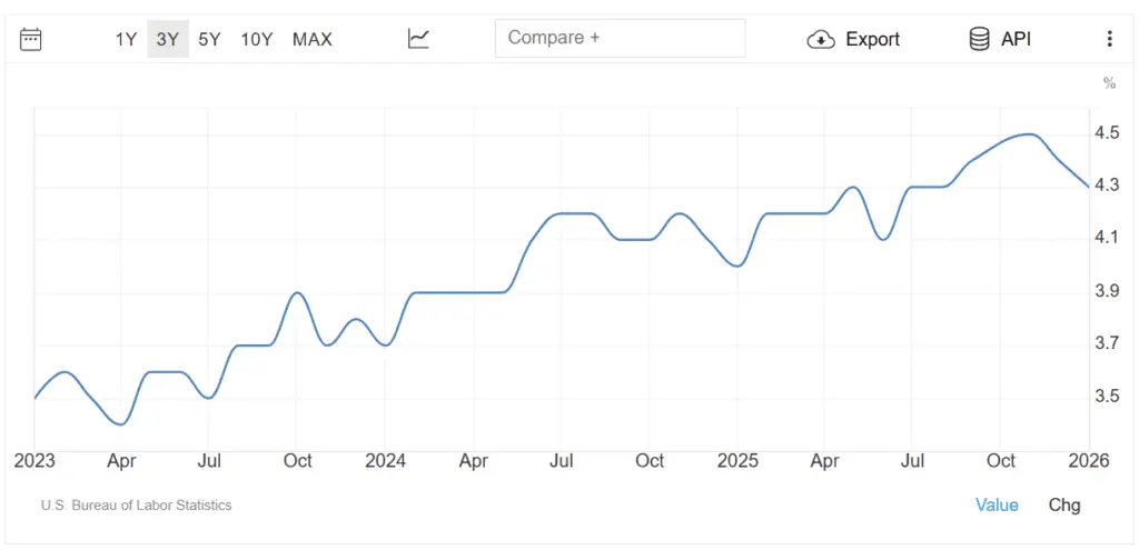 نرخ بیکاری آمریکا