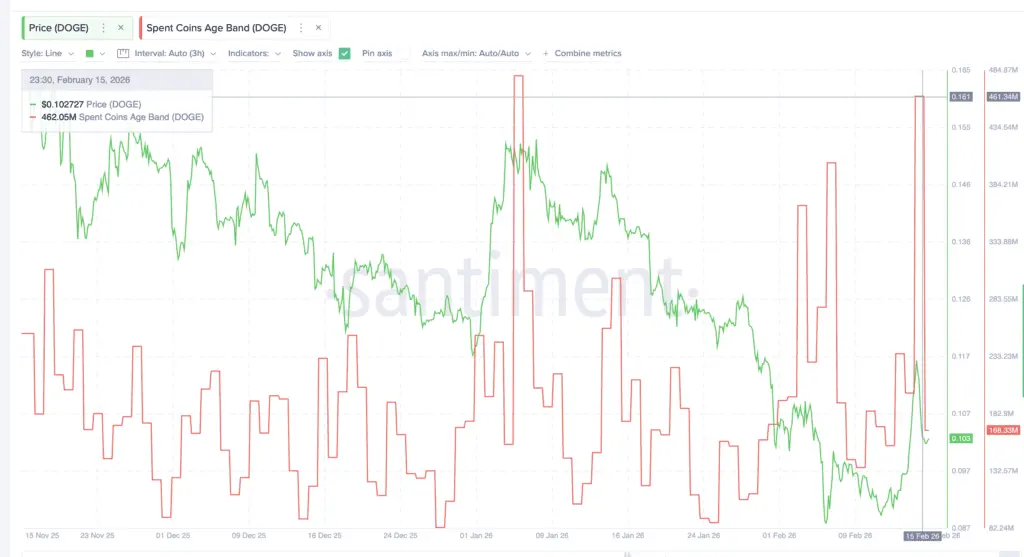 فعالیت کوین‌ها کاهش یافته است.