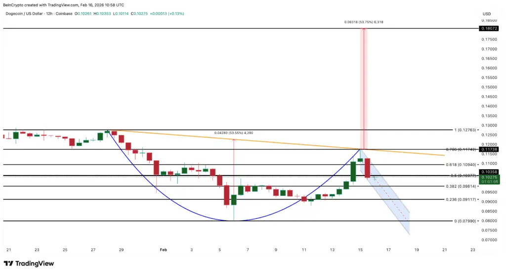 تحلیل قیمت دوج کوین