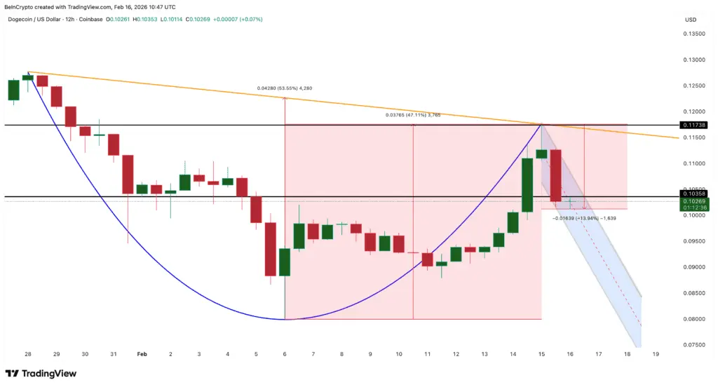 ساختار قیمت دوج کوین