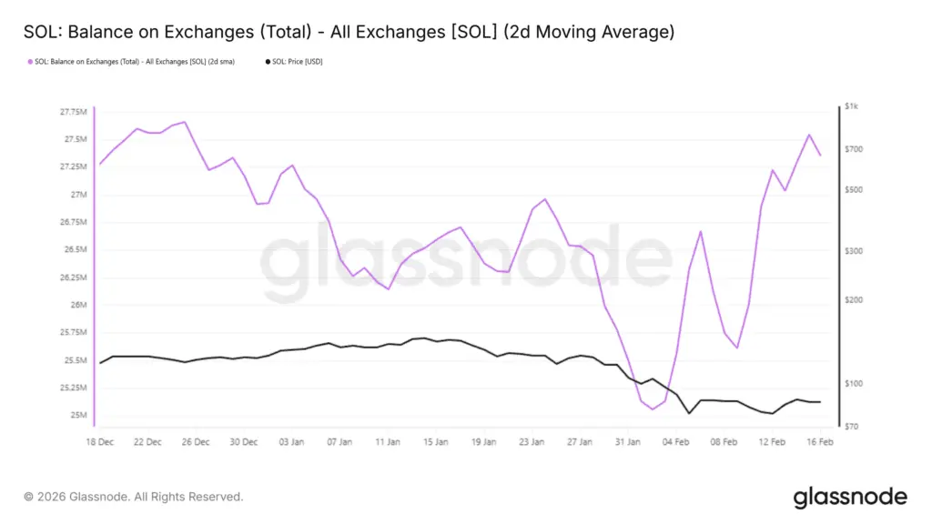موجودی سولانا در صرافی‌ها