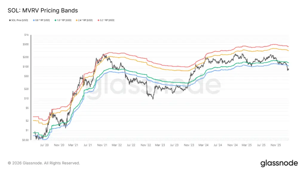 باندهای قیمت‌گذاری MVRV سولانا