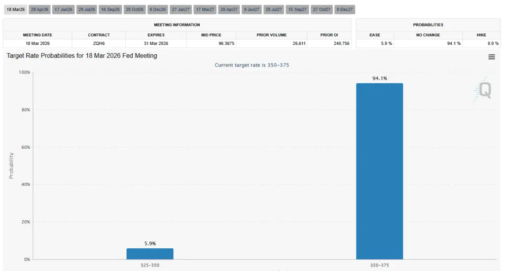 احتمال کاهش نرخ بهره در جلسه بعدی فدرال رزرو