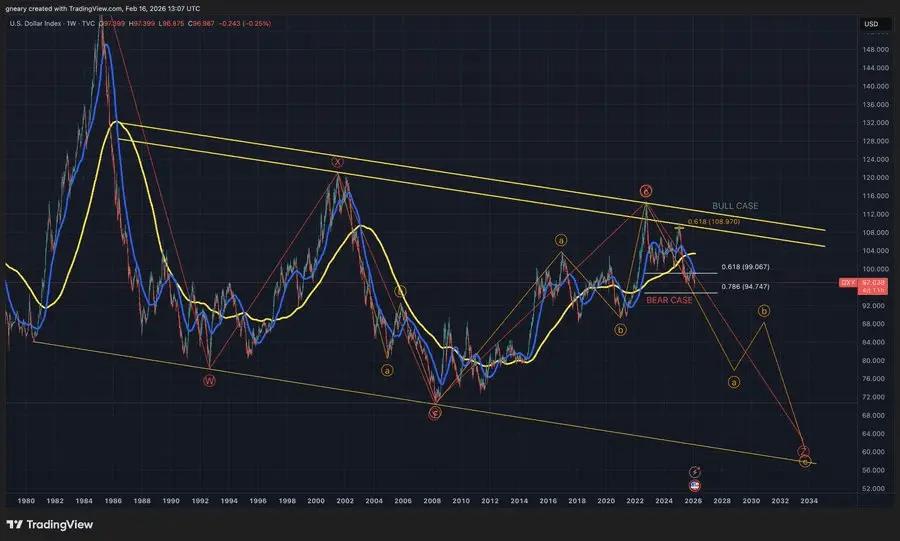 تحلیل دلار توسط د لانگ اینوستر